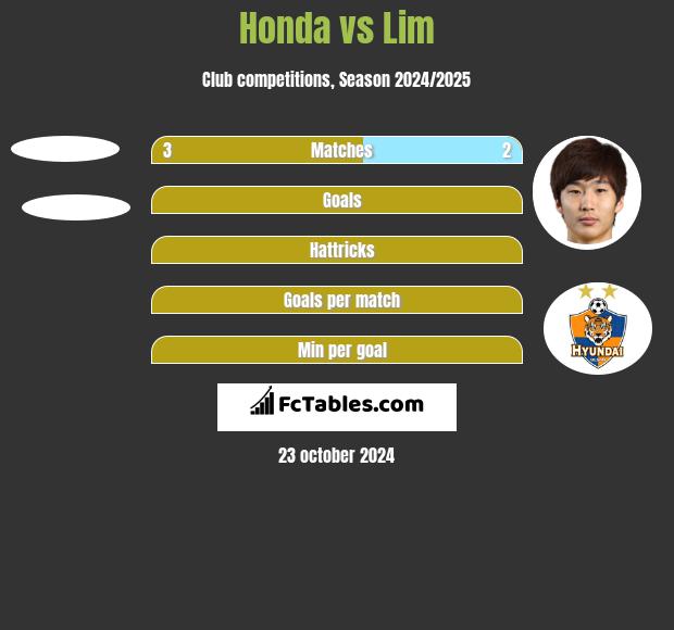 Honda vs Lim h2h player stats