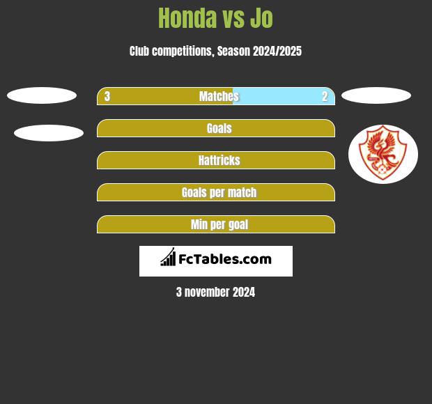 Honda vs Jo h2h player stats