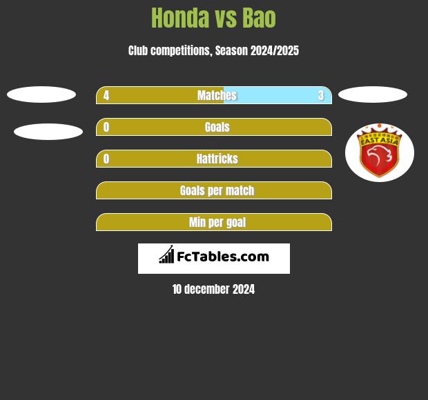 Honda vs Bao h2h player stats