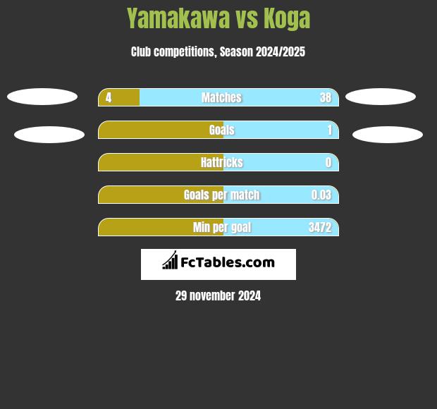 Yamakawa vs Koga h2h player stats