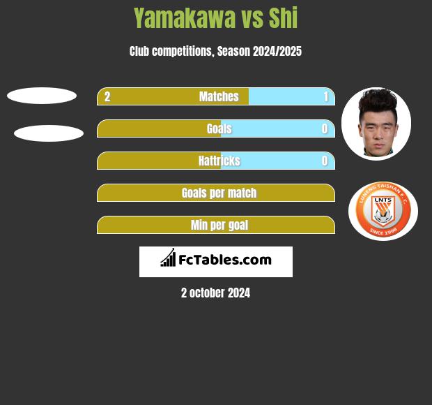 Yamakawa vs Shi h2h player stats