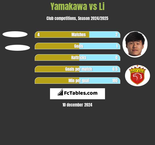 Yamakawa vs Li h2h player stats