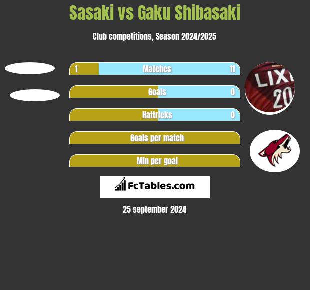 Sasaki vs Gaku Shibasaki h2h player stats