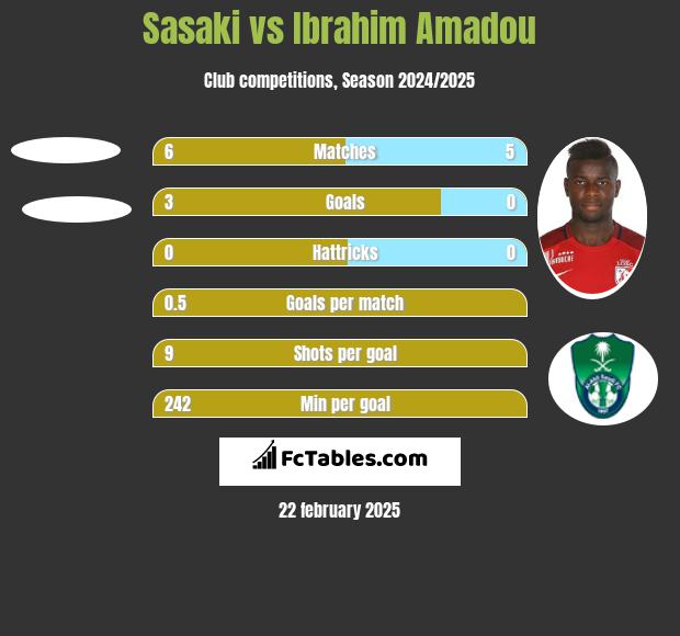 Sasaki vs Ibrahim Amadou h2h player stats