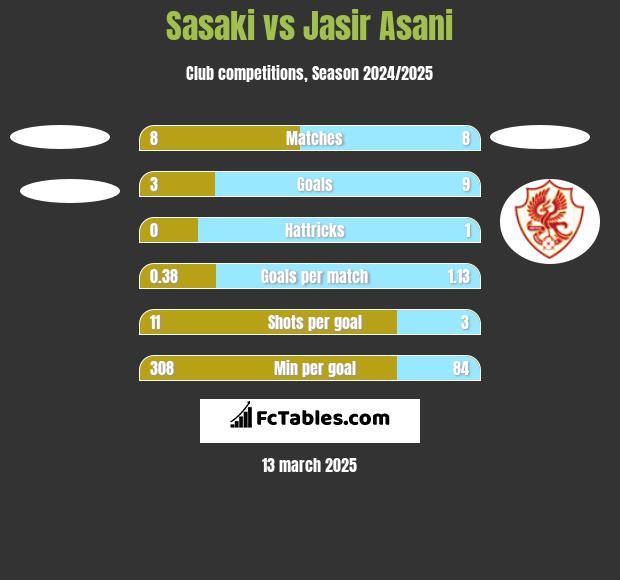 Sasaki vs Jasir Asani h2h player stats