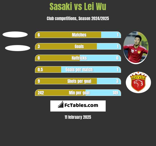 Sasaki vs Lei Wu h2h player stats