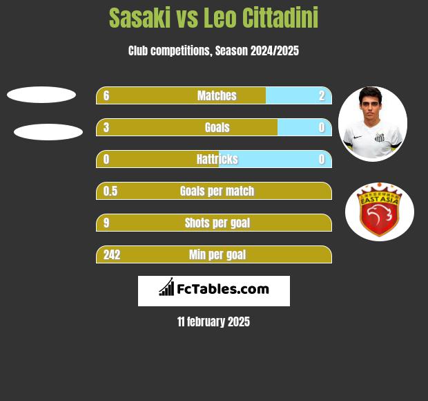 Sasaki vs Leo Cittadini h2h player stats