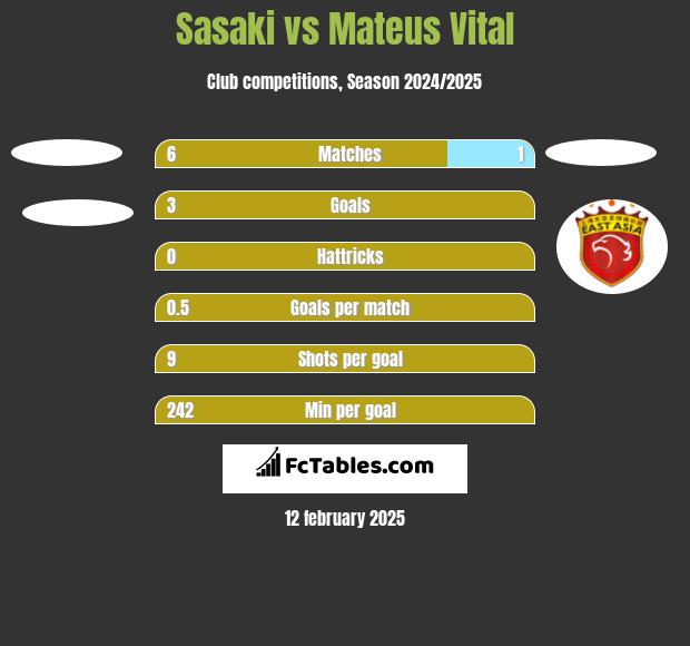 Sasaki vs Mateus Vital h2h player stats