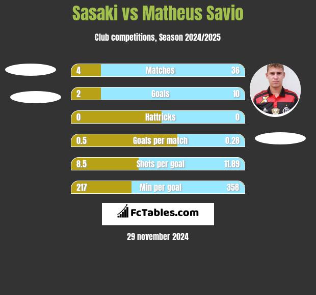 Sasaki vs Matheus Savio h2h player stats