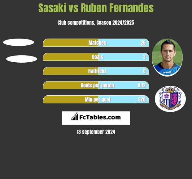 Sasaki vs Ruben Fernandes h2h player stats