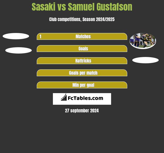 Sasaki vs Samuel Gustafson h2h player stats