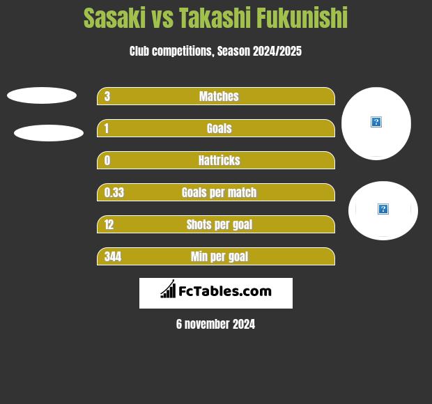 Sasaki vs Takashi Fukunishi h2h player stats