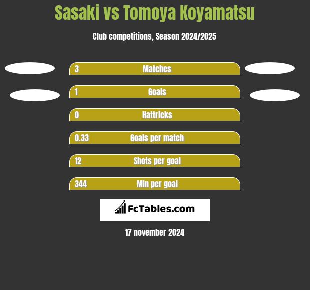 Sasaki vs Tomoya Koyamatsu h2h player stats