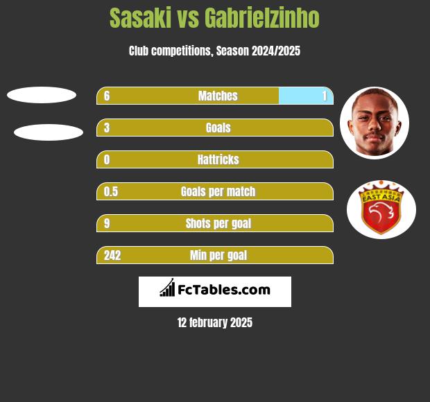 Sasaki vs Gabrielzinho h2h player stats