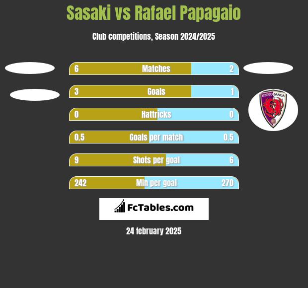 Sasaki vs Rafael Papagaio h2h player stats