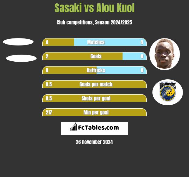 Sasaki vs Alou Kuol h2h player stats