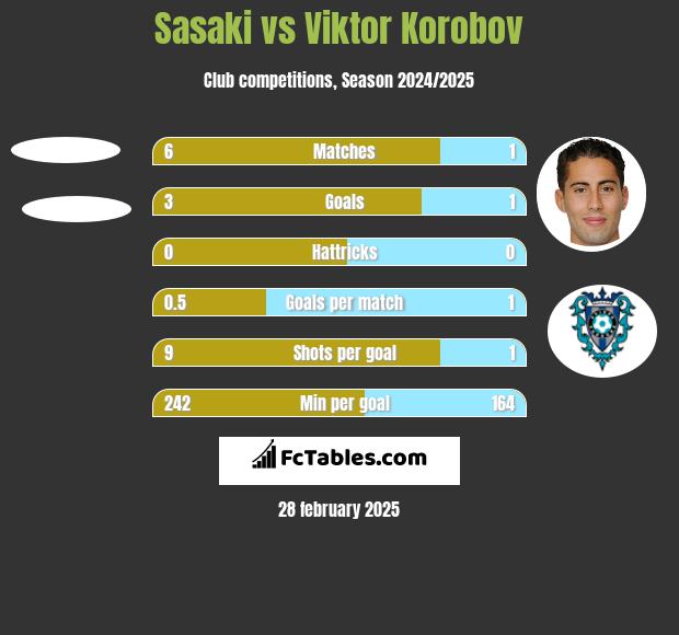 Sasaki vs Viktor Korobov h2h player stats