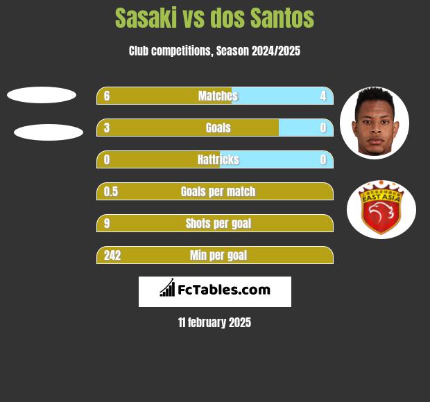 Sasaki vs dos Santos h2h player stats