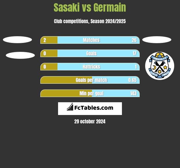 Sasaki vs Germain h2h player stats