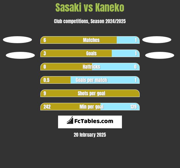 Sasaki vs Kaneko h2h player stats