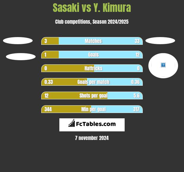 Sasaki vs Y. Kimura h2h player stats