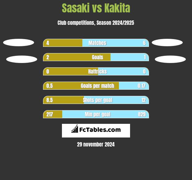 Sasaki vs Kakita h2h player stats