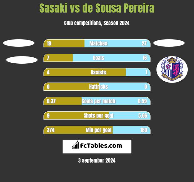 Sasaki vs de Sousa Pereira h2h player stats