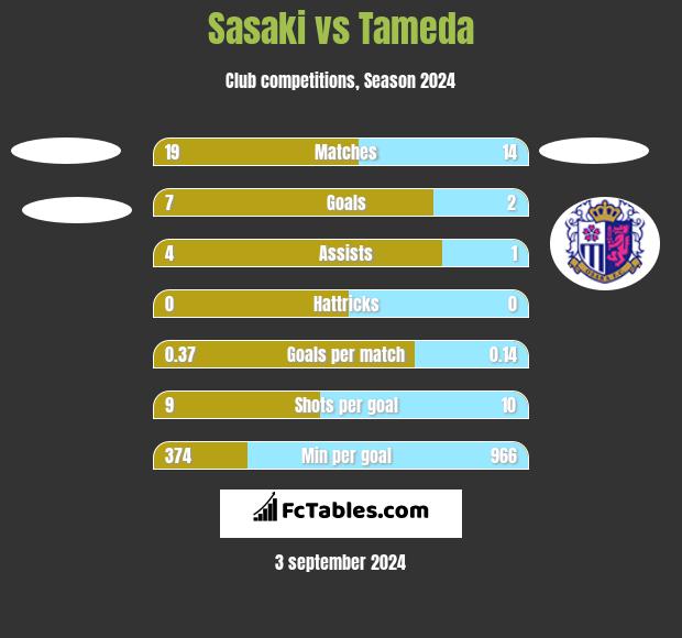 Sasaki vs Tameda h2h player stats