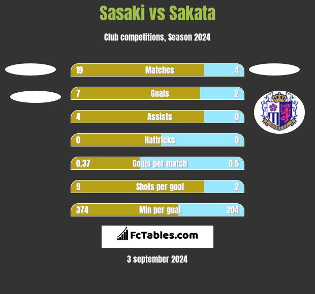 Sasaki vs Sakata h2h player stats