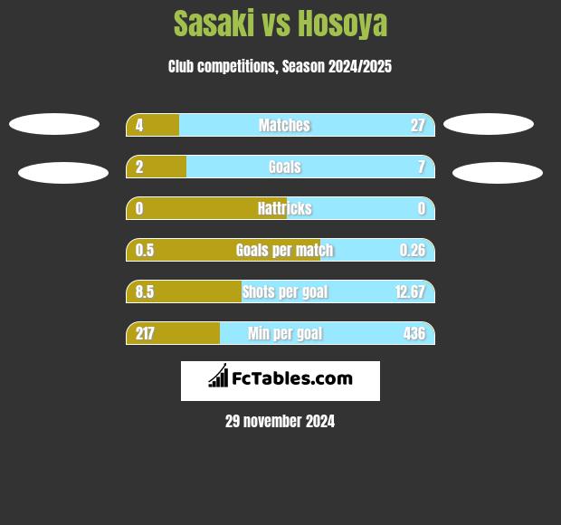 Sasaki vs Hosoya h2h player stats