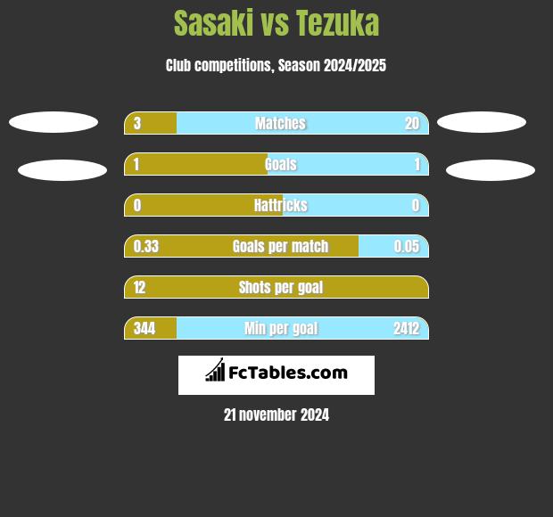 Sasaki vs Tezuka h2h player stats