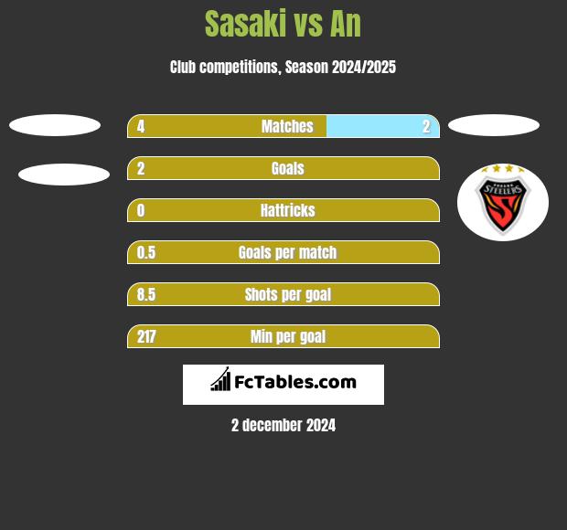 Sasaki vs An h2h player stats