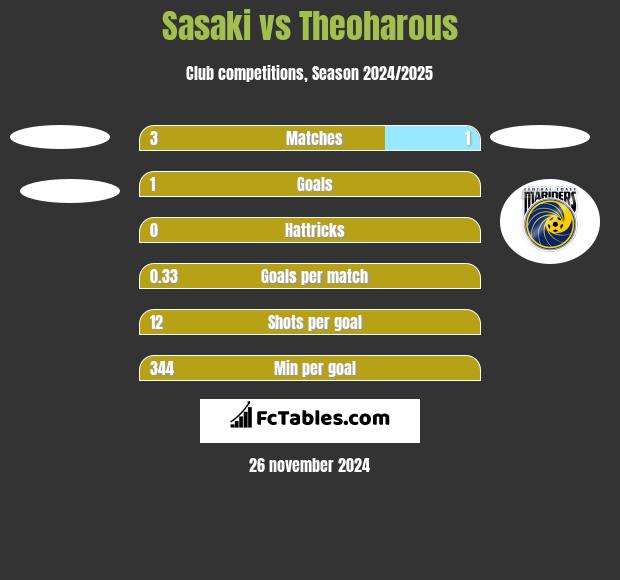 Sasaki vs Theoharous h2h player stats