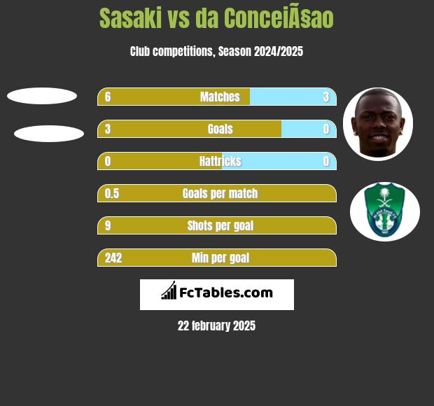 Sasaki vs da ConceiÃ§ao h2h player stats