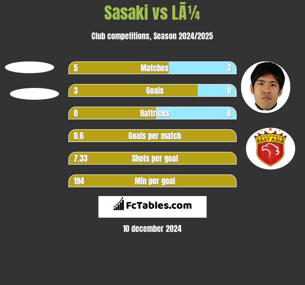 Sasaki vs LÃ¼ h2h player stats