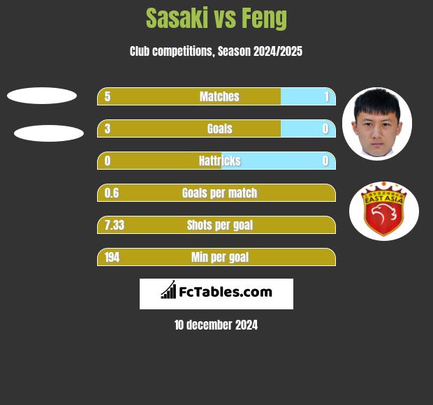 Sasaki vs Feng h2h player stats