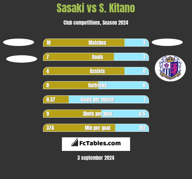 Sasaki vs S. Kitano h2h player stats