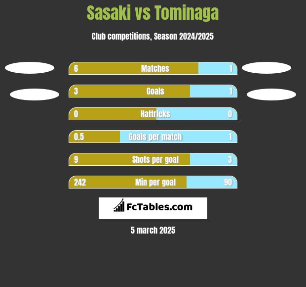 Sasaki vs Tominaga h2h player stats