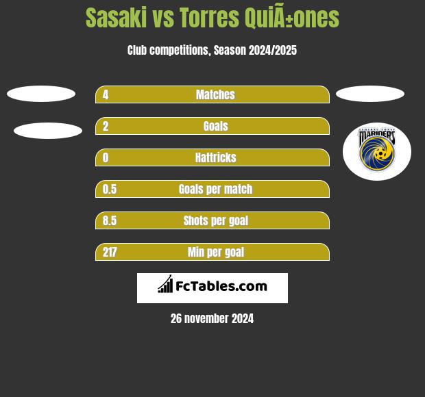 Sasaki vs Torres QuiÃ±ones h2h player stats