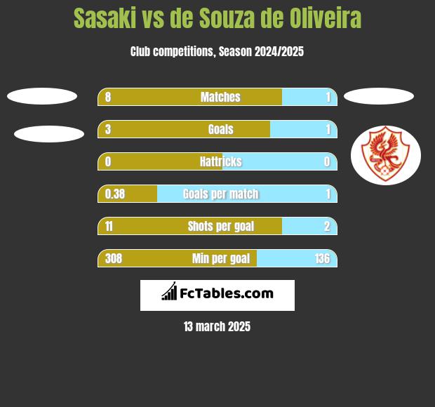 Sasaki vs de Souza de Oliveira h2h player stats