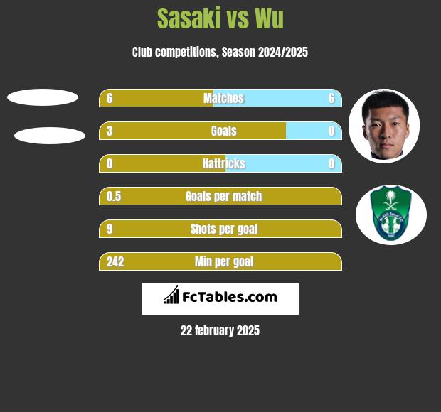 Sasaki vs Wu h2h player stats