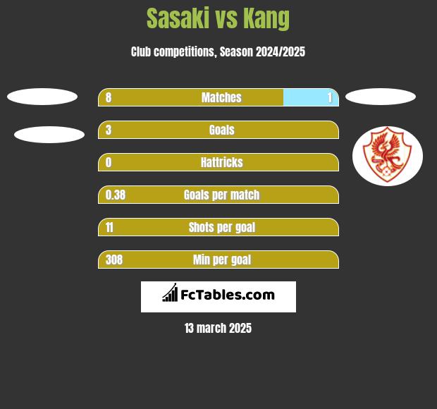 Sasaki vs Kang h2h player stats