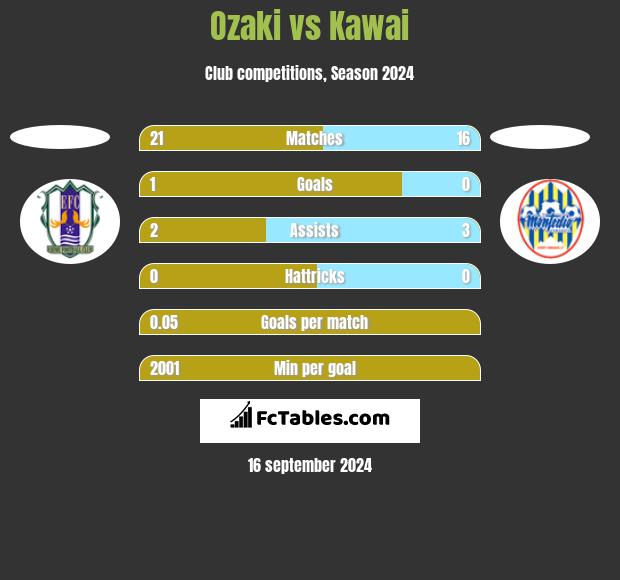 Ozaki vs Kawai h2h player stats