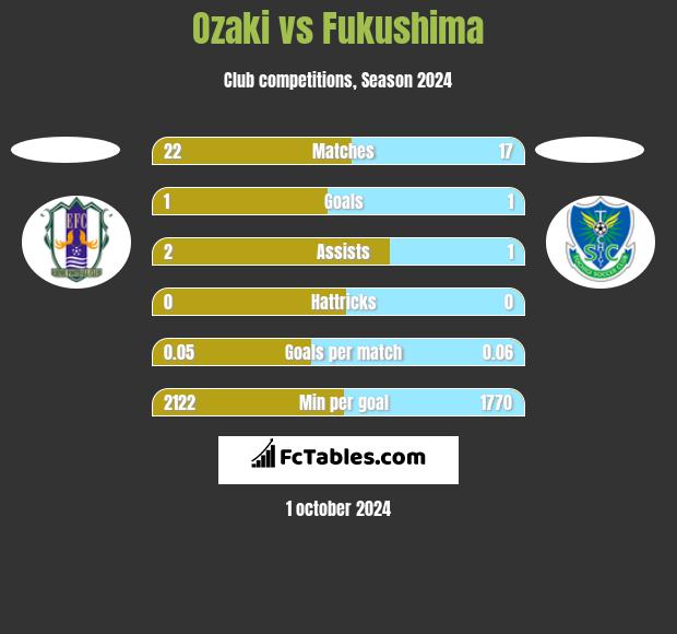 Ozaki vs Fukushima h2h player stats