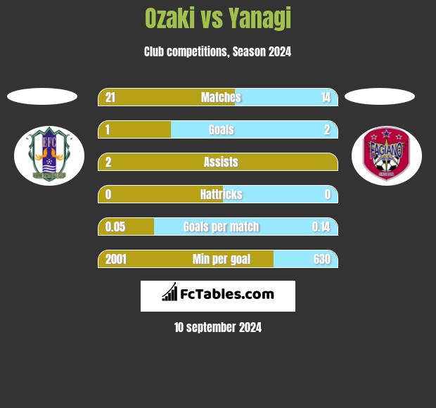 Ozaki vs Yanagi h2h player stats