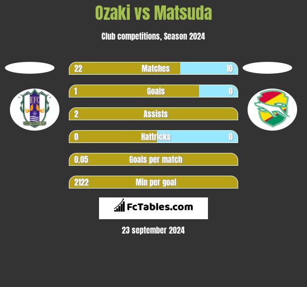 Ozaki vs Matsuda h2h player stats