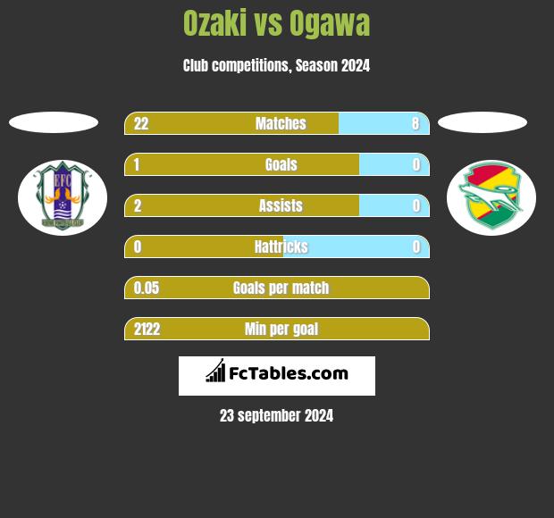 Ozaki vs Ogawa h2h player stats