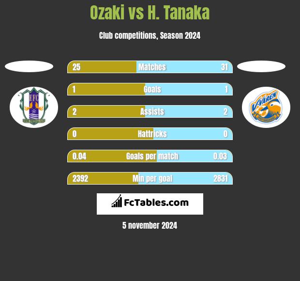 Ozaki vs H. Tanaka h2h player stats