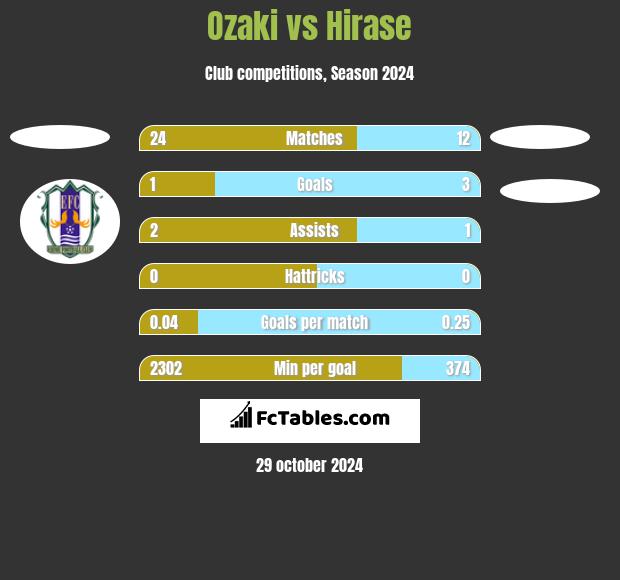 Ozaki vs Hirase h2h player stats