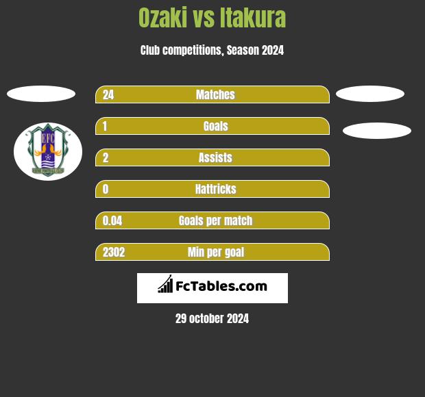 Ozaki vs Itakura h2h player stats